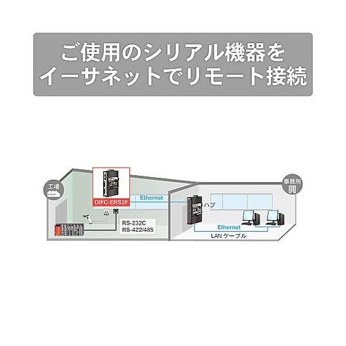イーサネット/シリアルコンバータ DIF