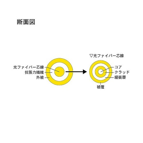 シングルモード光ファイバーケーブル(FC