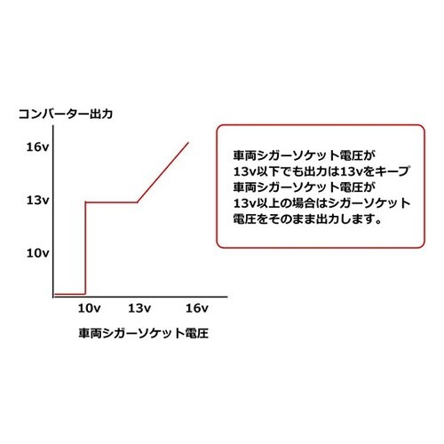 車両用シガーソケットDC−DCコンバータ