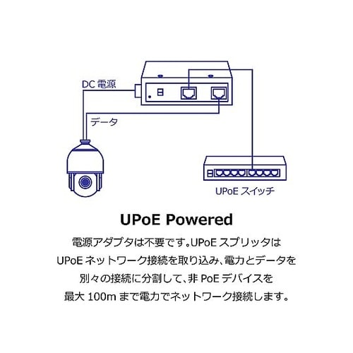 産業用ギガビット UPoEスプリッター
