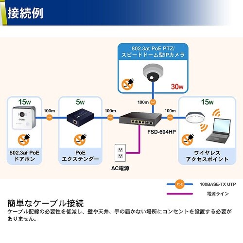PoE+ファストイーサネットスイッチング