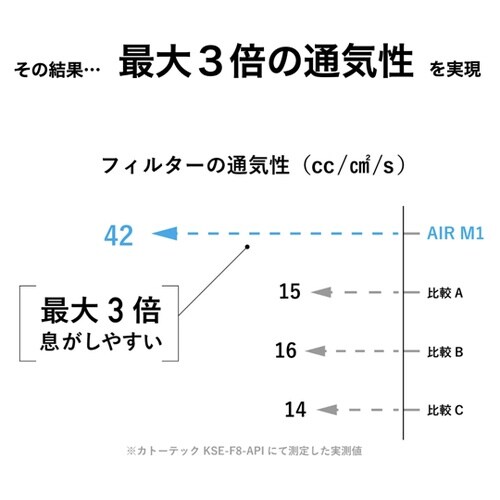AIR M1(エアーエムワン)マスク ふ