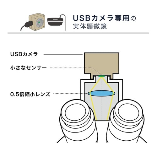 (USBカメラ専用)同時三視野ズーム式実