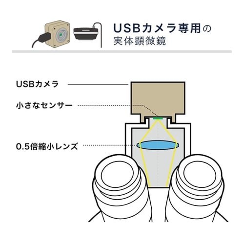 <USBカメラ専用>同時三視野ズーム式実