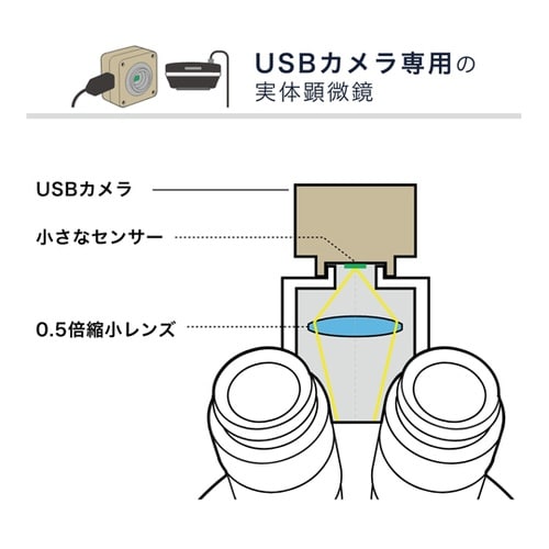<USBカメラ専用>同時三視野ズーム式実