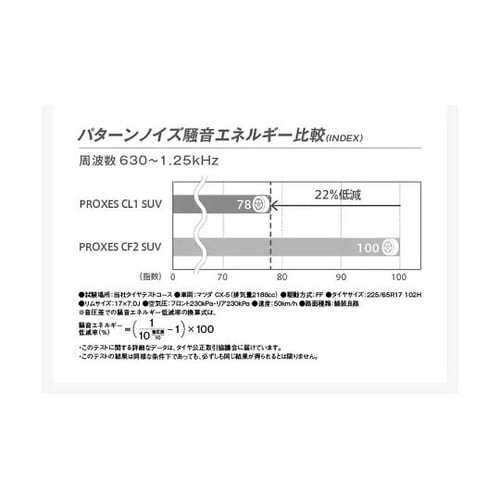 自動車用タイヤ PROXES CL1 2