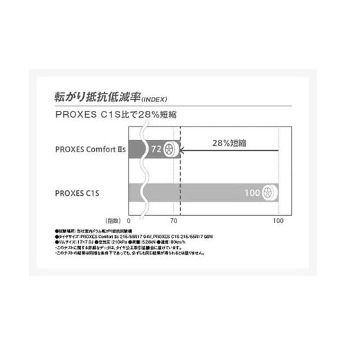 自動車用タイヤ PROXES Comfo