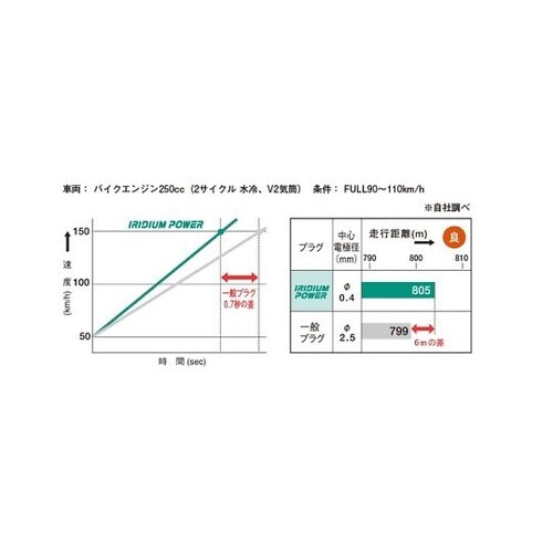 ハイパフォーマンス スパークプラグ IR