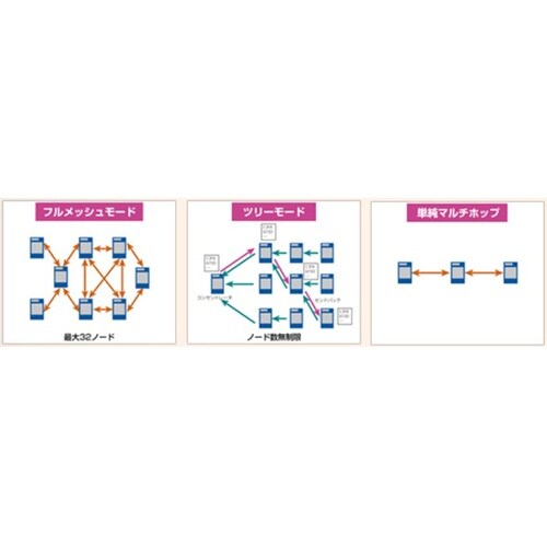 マルチホップ対応 920MHz無線モジュ