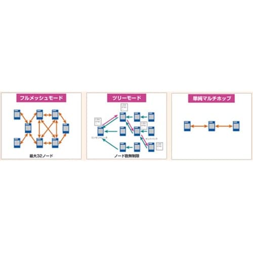 マルチホップ対応 920MHz無線モジュ