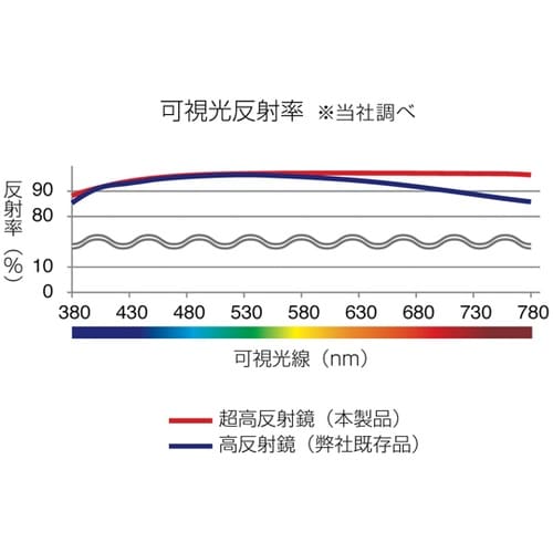 さらによく見えるミラー 超高反射 270