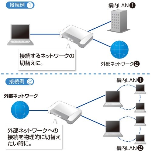 EA764AD−401 LAN切替器(2回路)