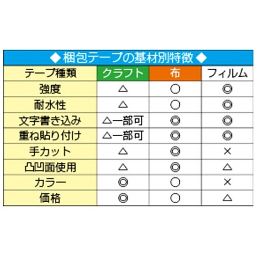 EA944ND−61 50mmx50m クラフトテ