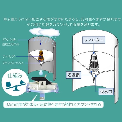 転倒ます雨量計 MJ−AME