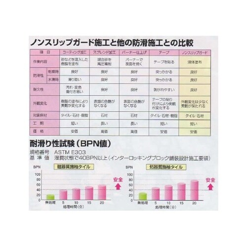 液体ブレーキ ノンスリップガード 10k