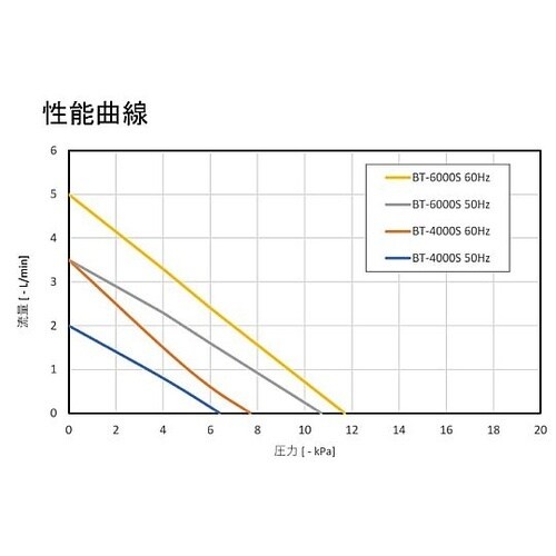 吸排両用エアーポンプ BT−4000S