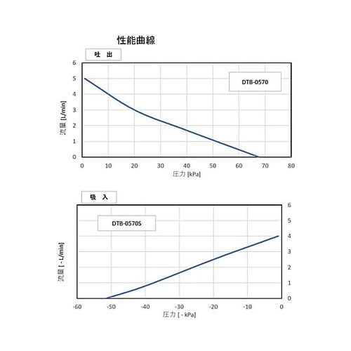 DC駆動小型ビルトインポンプ DTB−0