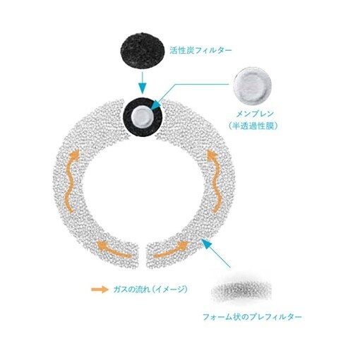 センシュラ ミオ2 消化管・尿路ストーマ