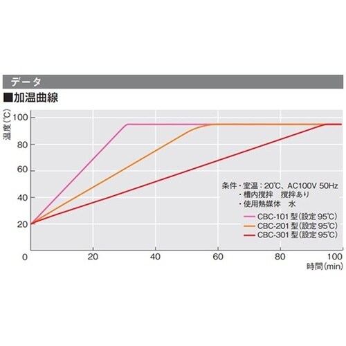 CBC−301 恒温水槽 ウォーターバス