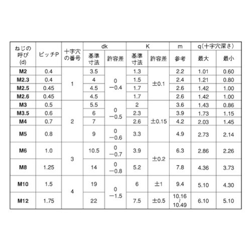 アロック三価ホワイト(+)ナベ小ネジ3×