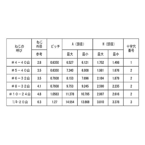 ステン+UNC(トラス #6−32×7/