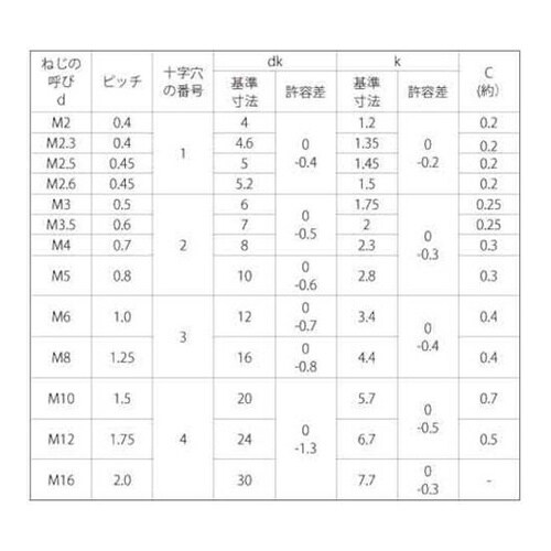 アルミ(+)サラ小ネジ 5×16 (50