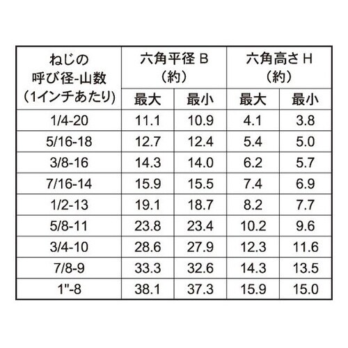 ステン六角ボルト(UNC 半ねじ 2−1