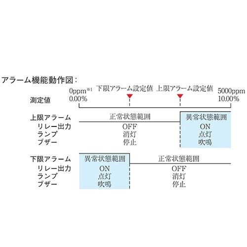 MAseries 壁取付け形CO2モニタ