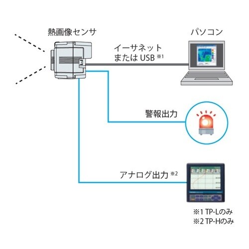 TPseries 小形熱画像センサ 25