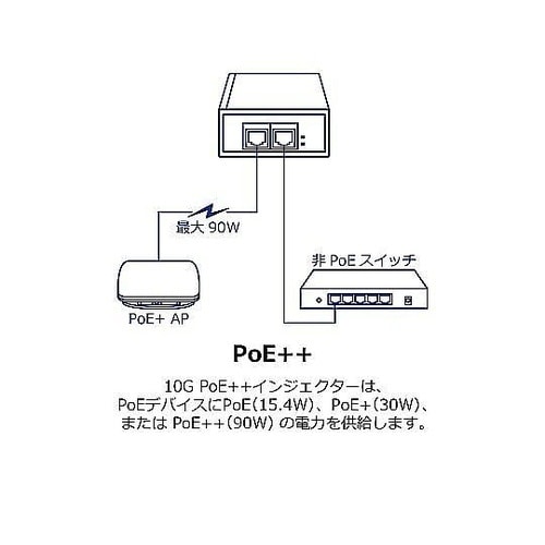 10G PoE++インジェクター PSE