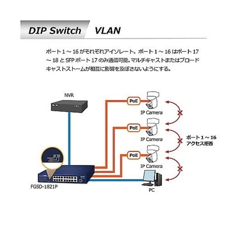 PoE+ファストイーサネットスイッチング
