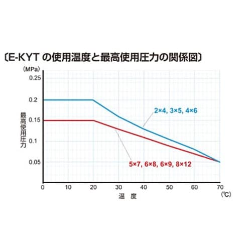 KYチューブ E−KYT−8×10 100m巻