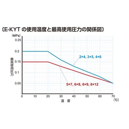 KYチューブ E−KYT−1/4×3/8 100m