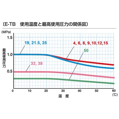 プレッシャーホース(耐圧ホース) E−TB−50