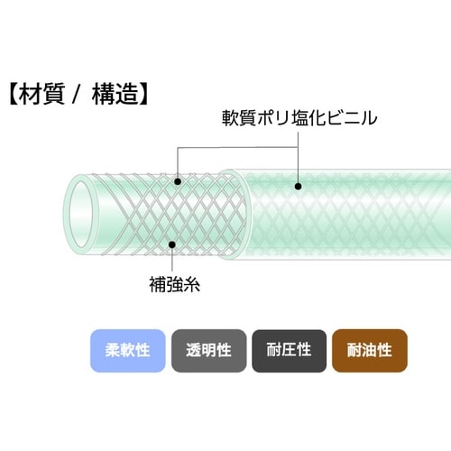 耐油プレッシャーホース E−STB−25 50m巻