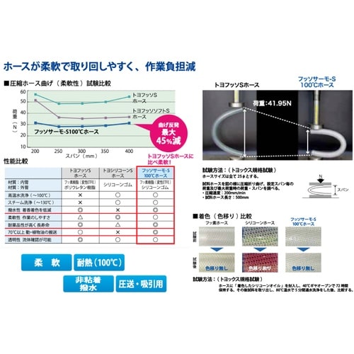 フッソサーモ−S100℃ホース 19.5×28.5