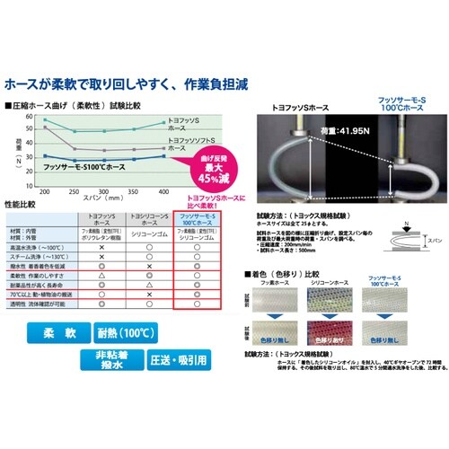 フッソサーモ−S100℃ホース 19.5×28.5