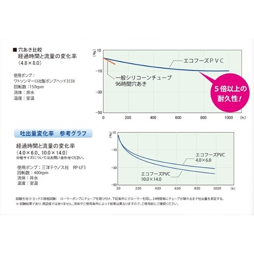 食品用ローラーポンプチューブエコフーズPVC 4.