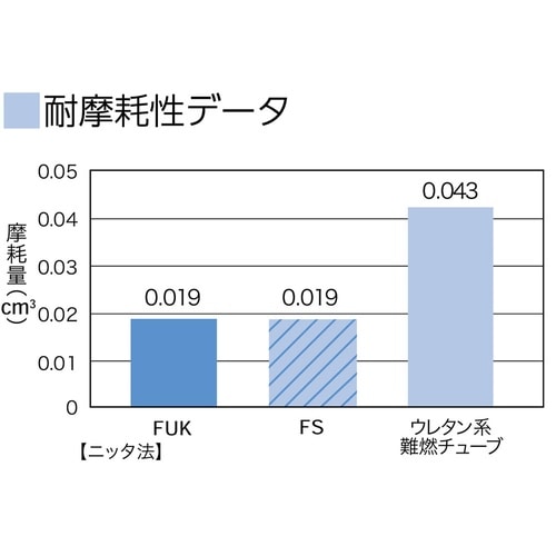 難燃性チューブ FUK−4−6×4 赤