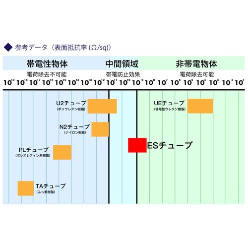 クリーン・帯電防止チューブ ES−4−10×8白