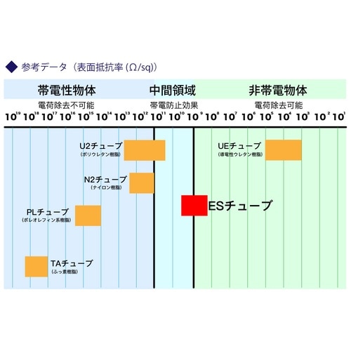 クリーン・帯電防止チューブ ES−1−1/2白