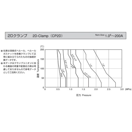 サニタリーTypeCP 2Dクランプ304 3.0