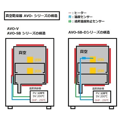 真空乾燥器 AVO−200V