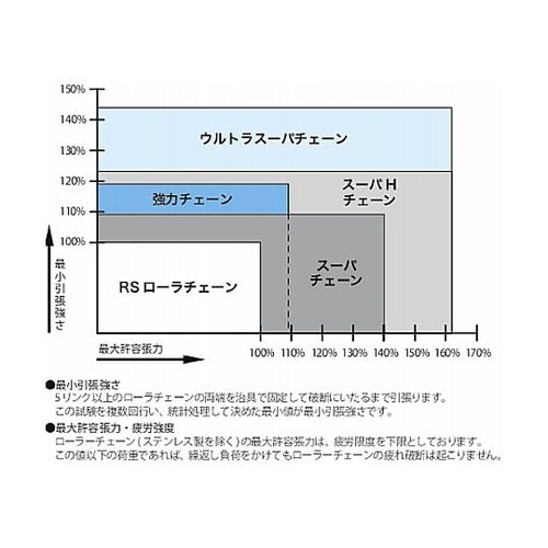 強力チェーン RS240−HT−2−RP
