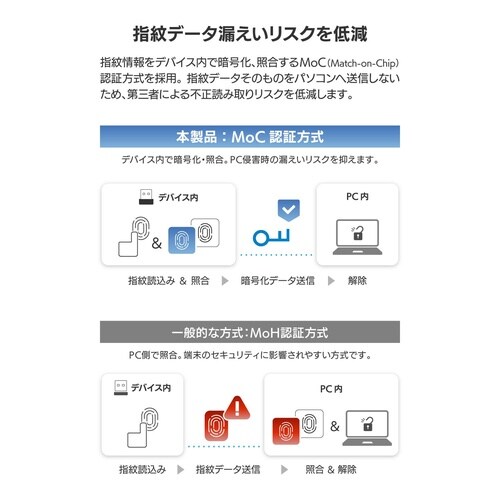 指紋認証リーダー USB−A WinHello