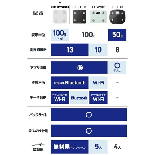 体重計 体組成計 Bluetooth/Wi−Fi