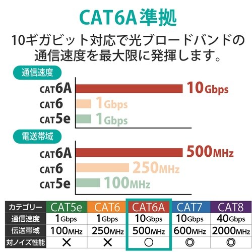 CAT6A 長尺LANケーブル 300m