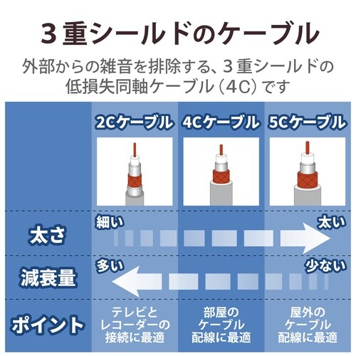 同軸ケーブル S4CFB10S(P)
