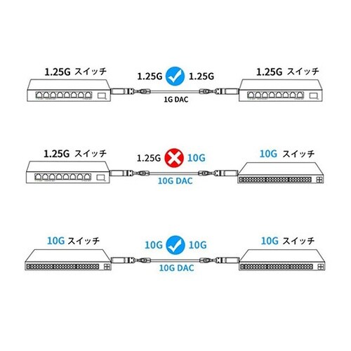10G SFP+ダイレクトアタッチケーブ