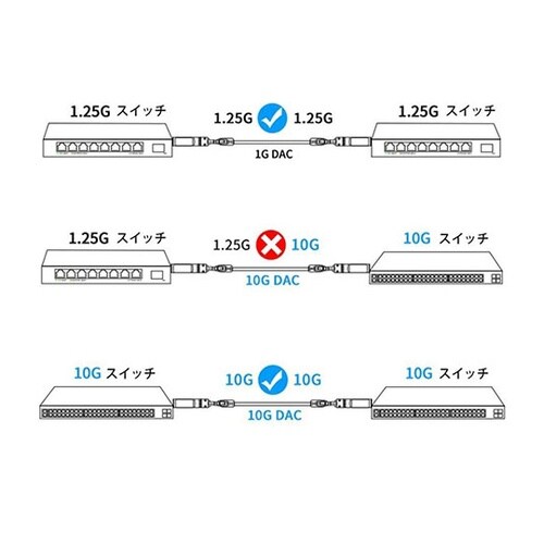 10G SFP+ダイレクトアタッチケーブ